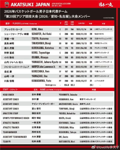 日本男篮公布名古屋亚运会十二人名单 仅柯克年过三十 阵容年轻化