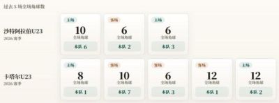 亚运会角球统计：沙特阿拉伯U23场均3.7，卡塔尔U23场均2.8