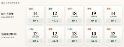 德乙角球统计:沃尔夫斯堡场均7.6个,达姆施塔特98场均3.8个