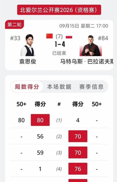 9月18日：首局一杆80分，按理说这口气应该顺到正赛。莱斯特的2026斯诺克