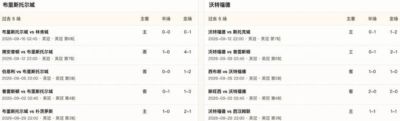 半全场分析：布里斯托尔城抢占先机，沃特福德后程防线承压