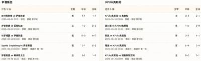 半全场分析：萨普斯堡主场抢先发力，KFUM奥斯陆后程承压