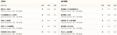 半全场分析：邓伯什主场防线承压，赫尔蒙德后程寻找突破