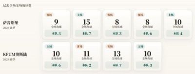 挪超角球统计：萨普斯堡场均4.6个，KFUM奥斯陆场均4.5个