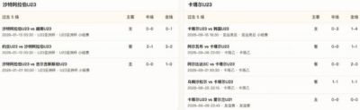 半全场分析:沙特U23有望后程发力,卡塔尔U23难破僵局