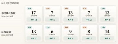 英冠角球统计：布里斯托尔城场均6.2个，沃特福德场均3.4个
