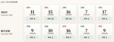 荷乙角球统计：邓伯什场均9.2个，赫尔蒙德场均4个