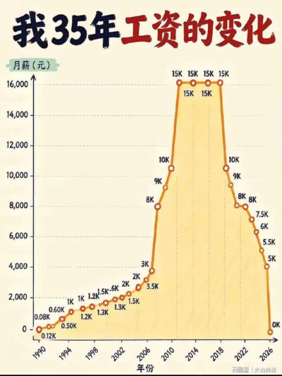 感慨万千啊！一张35年工资图刷屏：人生高光，只停留在中年那几年