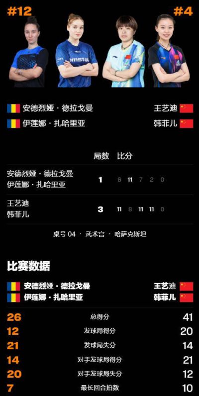 国乒女双顺利晋级！WTT球星赛：王艺迪首秀搭档迎战获胜