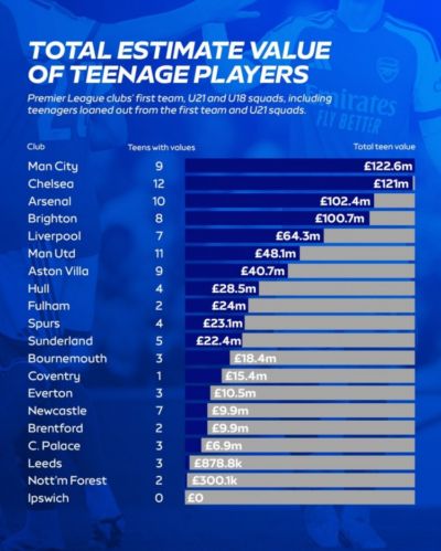 英超俱乐部U19球员总价榜:曼城1.226亿镑居首,切尔西、枪手前三