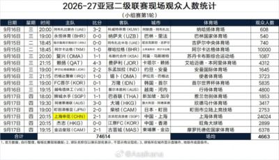亚冠二首轮现场观众人数统计：申花主场24024人最多，场均4663人