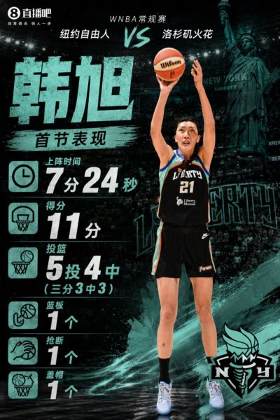 给机会就表现！韩旭首节出战7分半钟 三分3中3轰下11分1板1断1帽