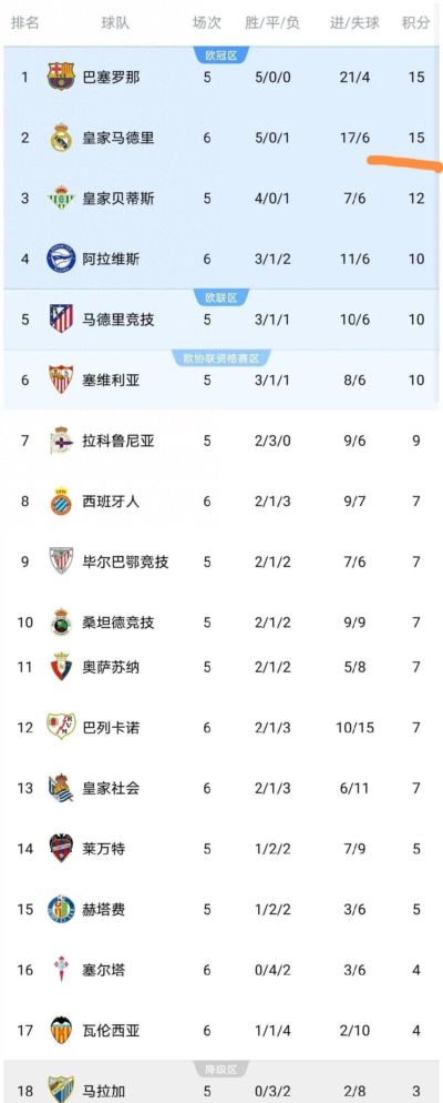 9月18日:随着皇马3-2、瓦伦西亚1-0、西班牙人1-2,西甲最新积分榜出炉