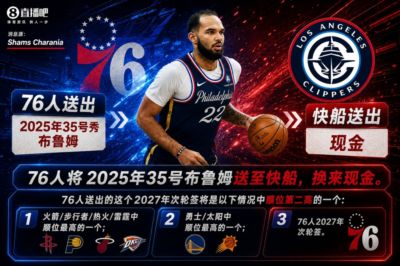 为签约波普腾空间！76人将布鲁姆+2027年次轮送至快船 换取现金
