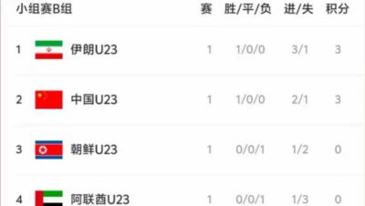 U23国足最新动态：逆转朝鲜后，下轮迎战强敌伊朗