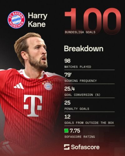 凯恩德甲百球数据：每79分钟1球+转化率25.4% 25点球+12远射