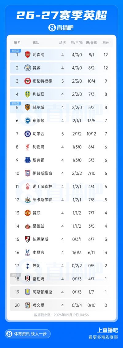 英超积分榜：切尔西先赛掉第7、场场丢球净胜球-2，小蜜蜂升第3