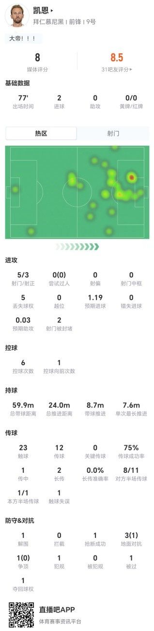 刷新德甲历史最快100球纪录！凯恩本场5射3正进2球 获评8分