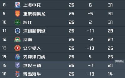 中超保级队最后四轮赛程：下轮铁人vs三镇成为决定性战役
