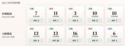 日职联角球统计：长崎航海场均4.6个，大阪樱花场均6.2个