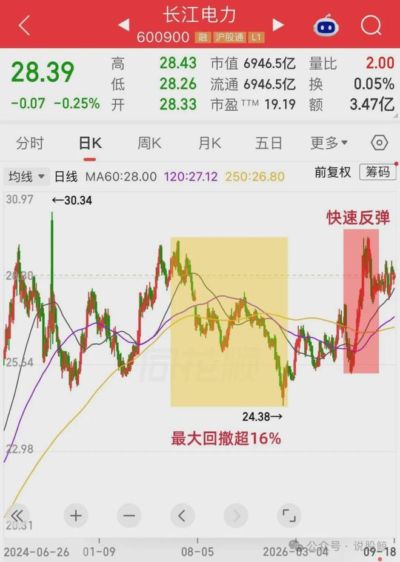 冲着5%的股息率,股价却跌15%!是割肉还是坚守?