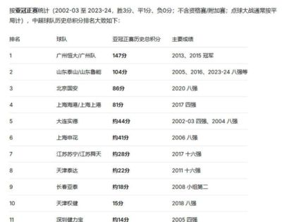 9月19日：今晚国安真要在中国亚冠积分榜上把泰山挑落马下不少人心里恐怕还在打鼓