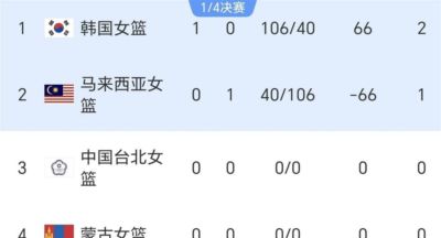 9月19日：40比106！亚运C组再演大败，中国女篮头号争冠强敌送警告