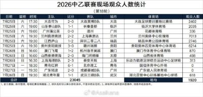中乙第18轮现场观众人数统计：场均1920人，兰州主场7013人最高
