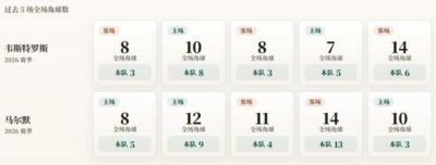 瑞典超角球统计：韦斯特罗斯场均5个，马尔默场均6.8个