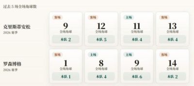挪超角球统计：罗森博格场均3.3个，克里斯蒂安松场均3.8个
