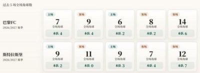 法甲角球统计：巴黎FC场均3.6个，斯特拉斯堡场均3.2个