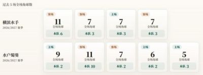 日职联角球统计：横滨水手场均3.8个，水户蜀葵场均3.8个