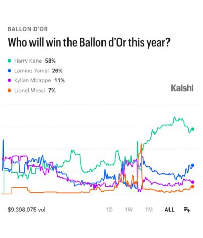 金球概率：凯恩58%领跑，亚马尔持续缩小差距！梅西还未正面回应