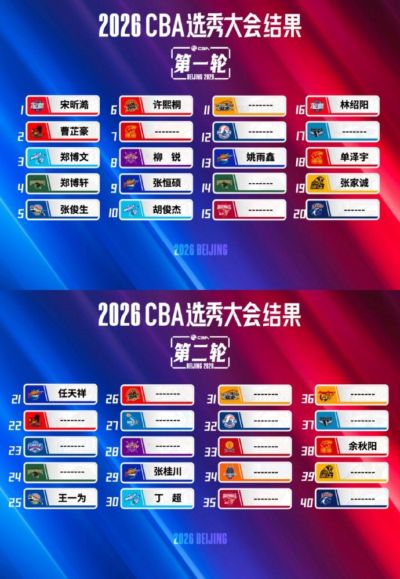 媒体人：选秀要改革是必须的 新秀权益/选材面/选秀签位均待调整