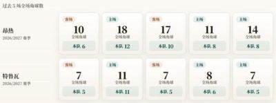 法甲角球统计：昂热场均8.8个，特鲁瓦场均6.4个