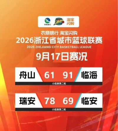 “浙BA”近期迎来三场精彩对决！临海队、瑞安队、金华队取得胜利