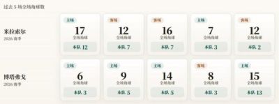 巴甲角球统计：米拉索尔场均6.2个，博塔弗戈场均5.8个