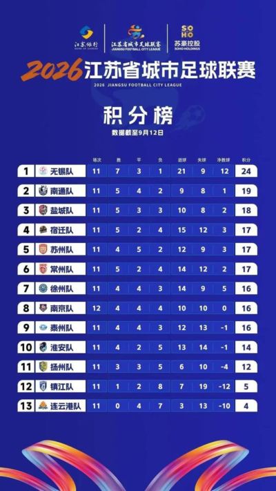 “苏超”常规赛今日收官！宿迁队、苏州队、常州队、徐州队、南京队、泰州队、淮安队，谁能拿到最后五张淘汰赛门票？