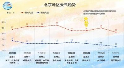 北京今明两天以多云为主，下周将迎两场雨