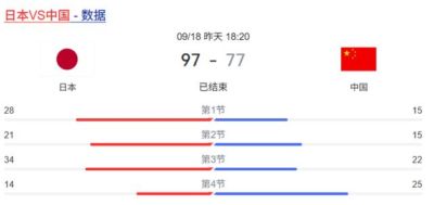 落后35分！亚运大惨败！被二队压制！男篮怎么办？