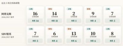 荷甲角球统计:阿贾克斯场均7个,SBV精英场均4.4个
