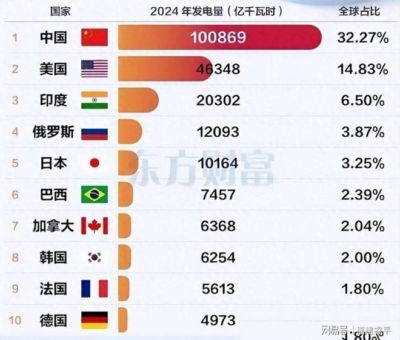 10万亿！中国或将成为全球，乃至人类历史上，第一个“电力王国”
