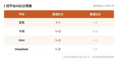 西甲AI前瞻：奥萨苏纳vs巴列卡诺，三家同票1-0的主场小胜