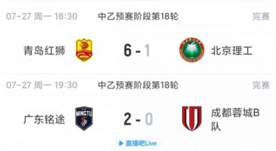 中乙综述：青岛红狮6-1狂胜北京理工，广东铭途补赛2-0蓉城B队