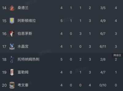 似曾相识，热刺不敌维拉后仍未尝胜绩，跌入降级区