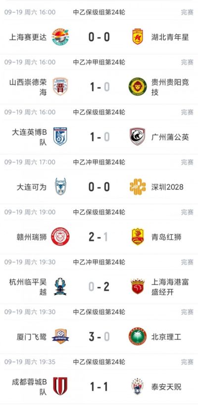 中乙综述：上海海港B队三连胜3分领跑，争冠组第2至第6仅差2分