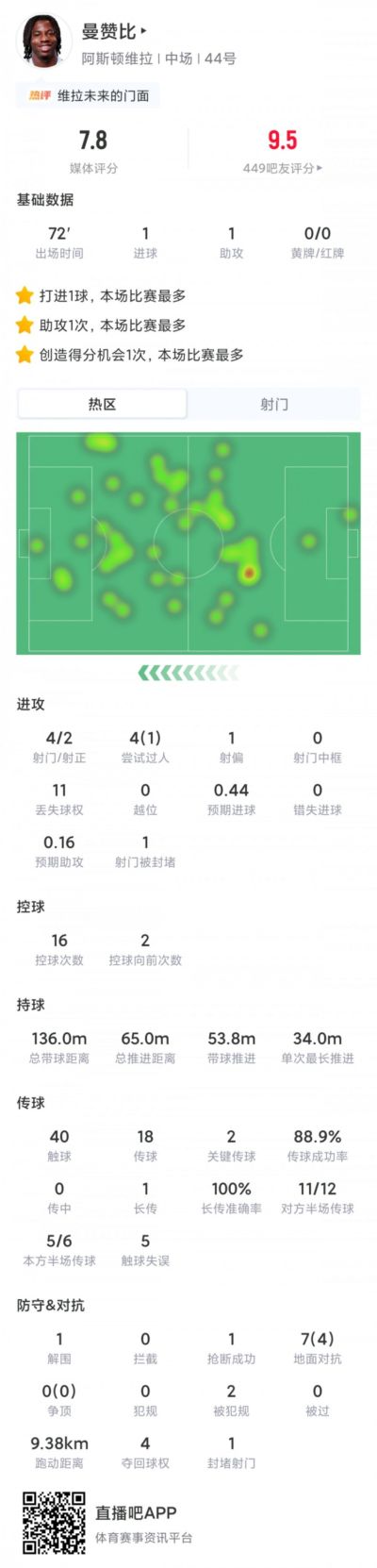 6000万新援1球1助！20岁曼赞比数据：4射2正评分7.8，2关键传球
