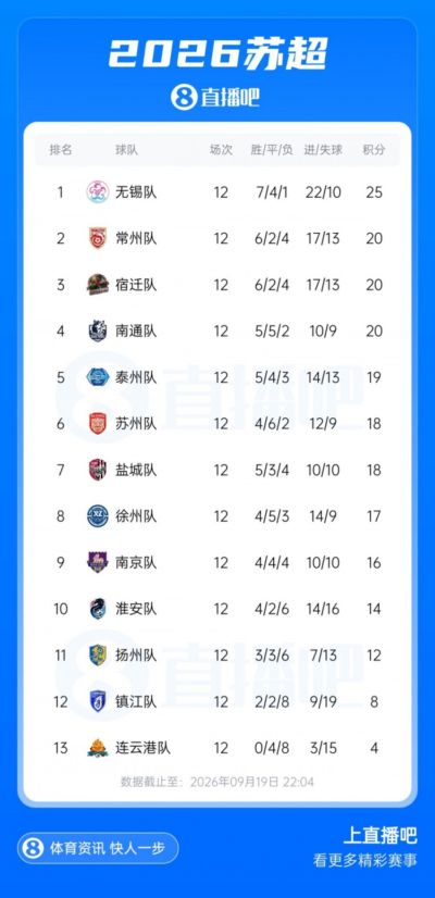 苏超八强出炉：无锡榜首、常州第2、南通第4，南京第9无缘淘汰赛