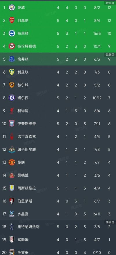 英超积分榜，阿森纳0:3赛季首败，降至第二，热刺2:3，跌入降级区