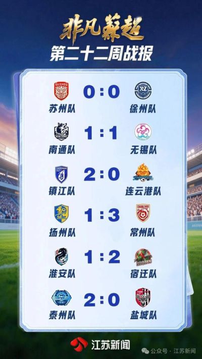连云港VS镇江0:2!苏超积分榜更新,8强城市出炉…
